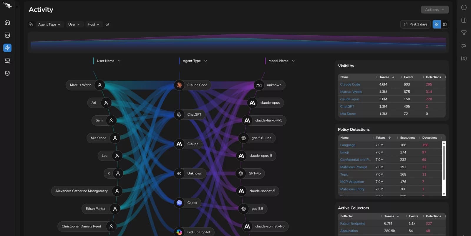 Falcon Guardian activity dashboard: a flow diagram linking user names to agent types such as Claude Code, ChatGPT and GitHub Copilot and on to model names, beside tables of visibility, policy detections and active collectors.