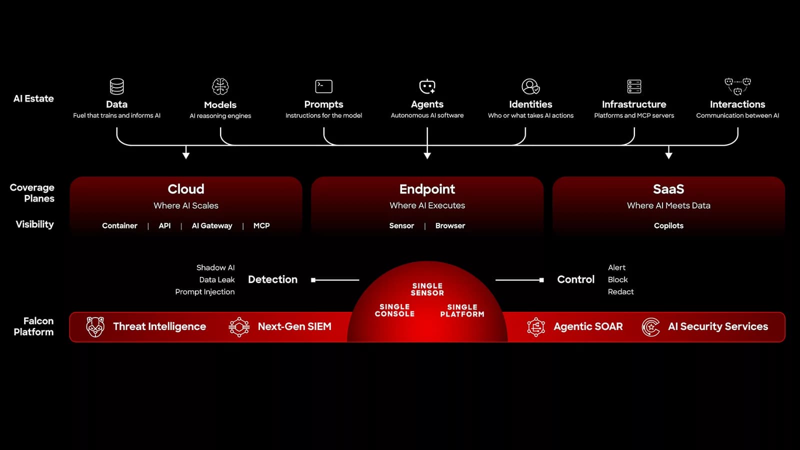 CrowdStrike diagram: the AI estate of data, models, prompts, agents, identities, infrastructure and interactions is covered across cloud, endpoint and SaaS. Detection covers shadow AI, data leaks and prompt injection. Control covers alert, block and redact.